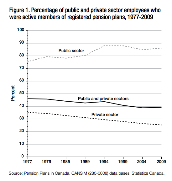 Figure 1. Percentage of public and private sector employees who were active members of registered pension plans 1977 2009