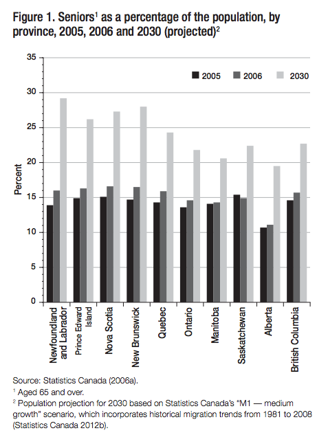 Figure 1. Seniors1 as a percentage of the population by province 2005 2006 and 2030 projected2