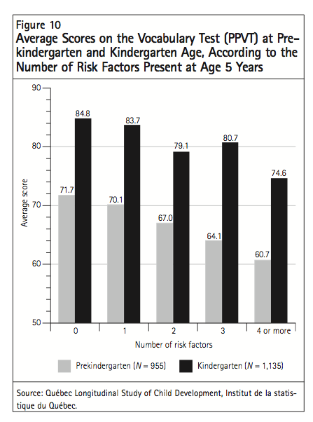 Figure 10 Average Scores on the Vocabulary Test PPVT at Pre kindergarten and Kindergarten Age According to the Number of Risk Factors Present at Age 5 Years