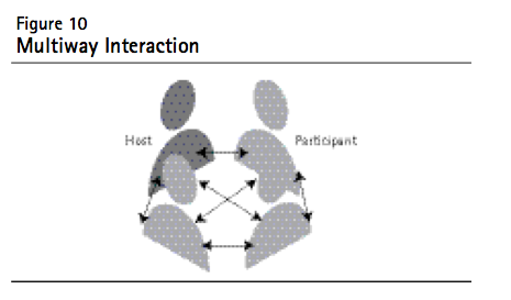 Figure 10 Multiway Interaction