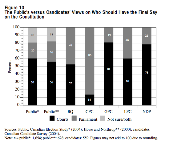Figure 10 The Publics versus Candidates Views on Who Should Have the Final Say on the Constitution