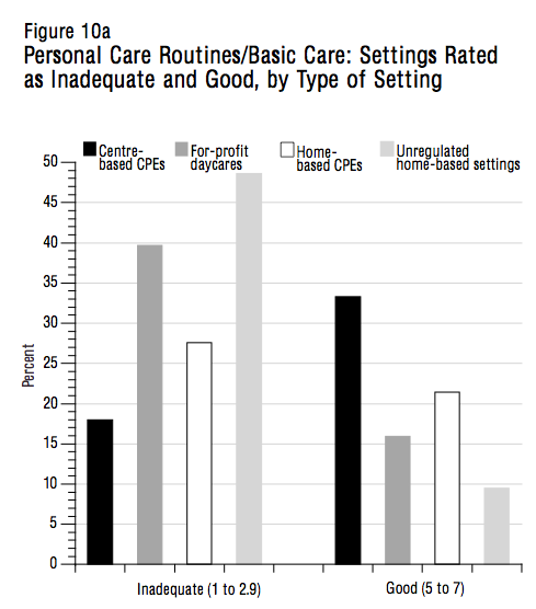 Figure 10a Personal Care RoutinesBasic Care Settings Rated as Inadequate and Good by Type of Setting
