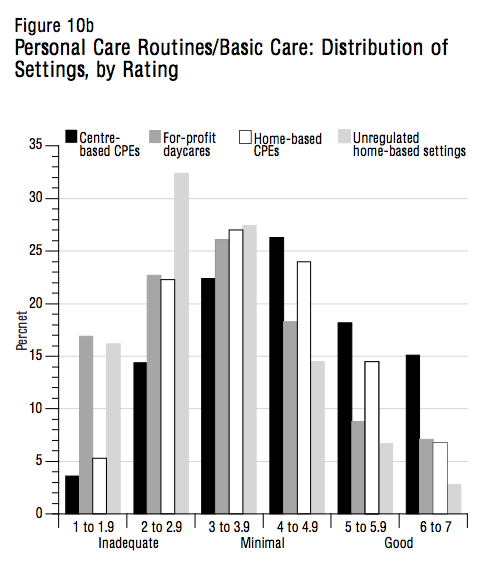 Figure 10b Personal Care RoutinesBasic Care Distribution of Settings by Rating