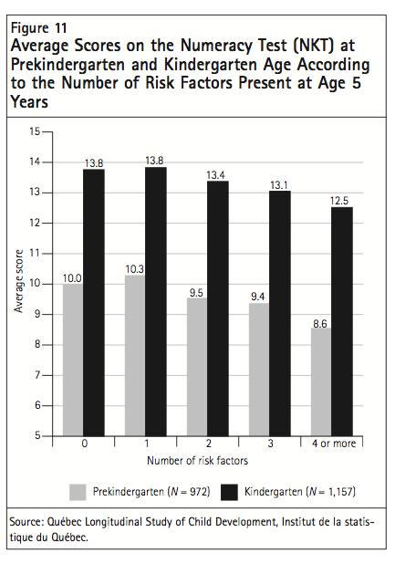 Figure 11 Average Scores on the Numeracy Test NKT at Prekindergarten and Kindergarten Age According to the Number of Risk Factors Present at Age 5 Years
