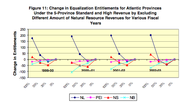 Figure 11 Change in Equalization Entitlements for Atlantic Provinces Under the 5 Province Standard and High Revenue by Excluding Different Amount of Natural Resource Revenues for Various Fiscal Years
