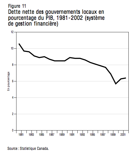 Figure 11 Dette nette des gouvernements locaux en pourcentage du PIB 1981 2002 systeme de gestion financiere2