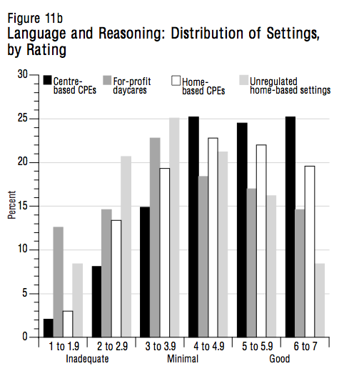 Figure 11b Language and Reasoning Distribution of Settings by Rating 