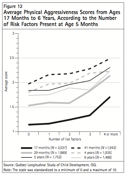 Figure 12 Average Physical Aggressiveness Scores from Ages 17 Months to 6 Years According to the Number of Risk Factors Present at Age 5 Months