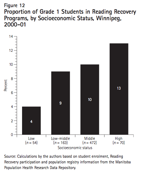 Figure 12 Proportion of Grade 1 Students in Reading Recovery Programs by Socioeconomic Status Winnipeg 2000 01