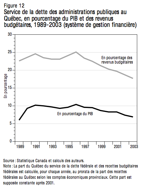 Figure 12 Service de la dette des administrations publiques au Quebec en pourcentage du PIB et des revenus budgetaires 1989 2003 systeme de gestion financiere2