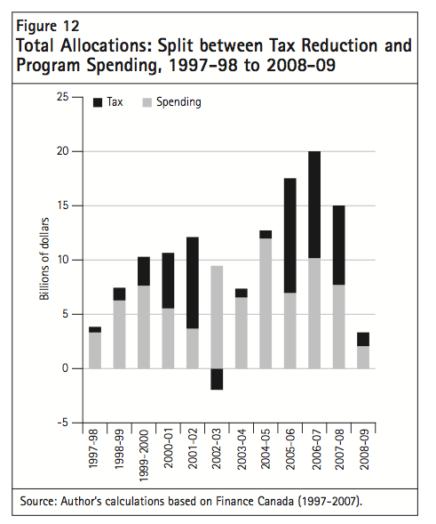 Figure 12 Total Allocations Split between Tax Reduction and Program Spending 1997 98 to 2008 09