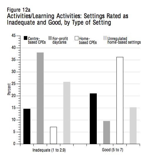 Figure 12a ActivitiesLearning Activities Settings Rated as Inadequate and Good by Type of Setting