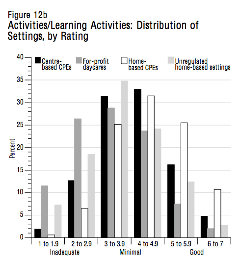 Figure 12b ActivitiesLearning Activities Distribution of Settings by Rating