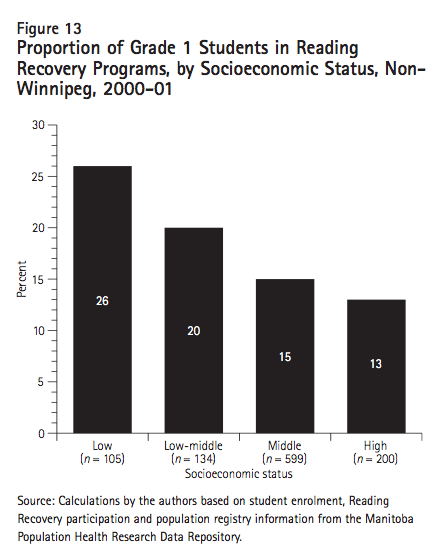 Figure 13 Proportion of Grade 1 Students in Reading Recovery Programs by Socioeconomic Status Non Winnipeg 2000 01 