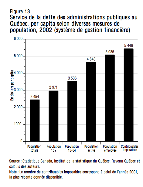 Figure 13 Service de la dette des administrations publiques au Quebec per capita selon diverses mesures de population 2002 systeme de gestion financiere2