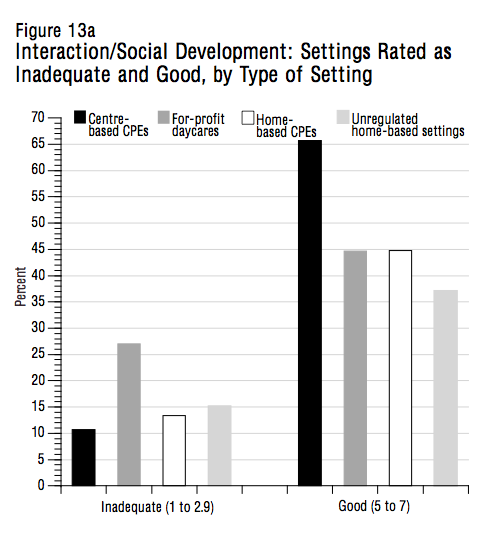 Figure 13a InteractionSocial Development Settings Rated as Inadequate and Good by Type of Setting