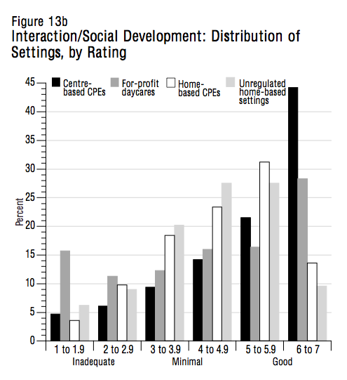 Figure 13b InteractionSocial Development Distribution of Settings by Rating