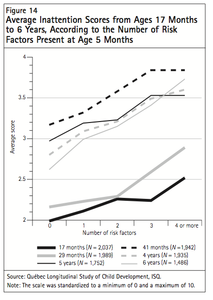 Figure 14 Average Inattention Scores from Ages 17 Months to 6 Years According to the Number of Risk Factors Present at Age 5 Months