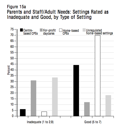 Figure 15a Parents and StaffAdult Needs Settings Rated as Inadequate and Good by Type of Setting