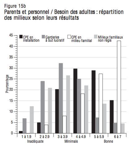 Figure 15b Parents et personnel Besoin des adultes repartition des milieux selon leurs resultats