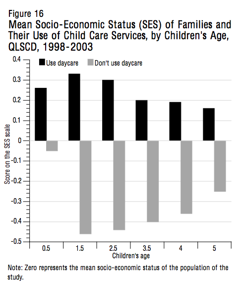 Figure 16 Mean Socio Economic Status SES of Families and Their Use of Child Care Services by Childrens Age QLSCD 1998 2003