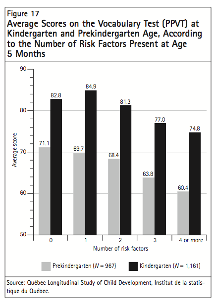 Figure 17 Average Scores on the Vocabulary Test PPVT at Kindergarten and Prekindergarten Age According to the Number of Risk Factors Present at Age 5 Months
