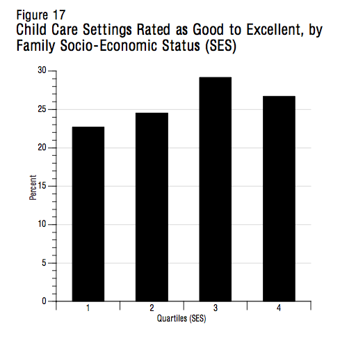 Figure 17 Child Care Settings Rated as Good 
