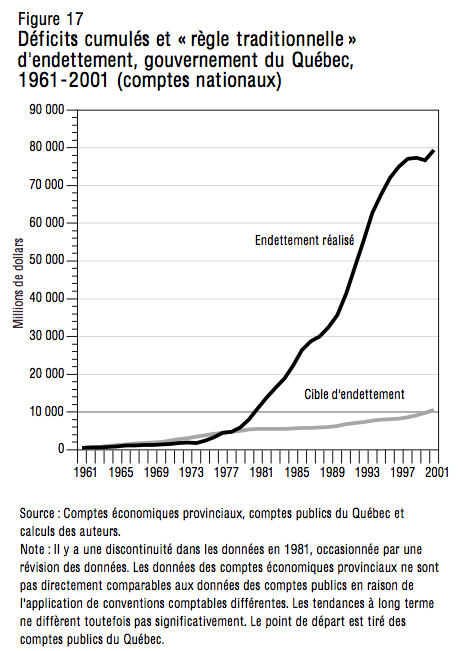 Figure 17 Deficits cumules et regle traditionnelle dendettement gouvernement du Quebec 1961 2001 comptes nationaux2