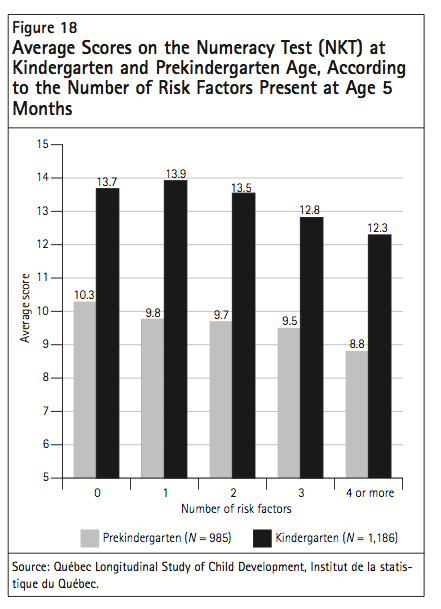 Figure 18 Average Scores on the Numeracy Test NKT at Kindergarten and Prekindergarten Age According to the Number of Risk Factors Present at Age 5 Months