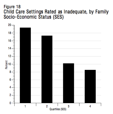 Figure 18 Child Care Settings Rated as Inadequate by Family Socio Economic Status SES