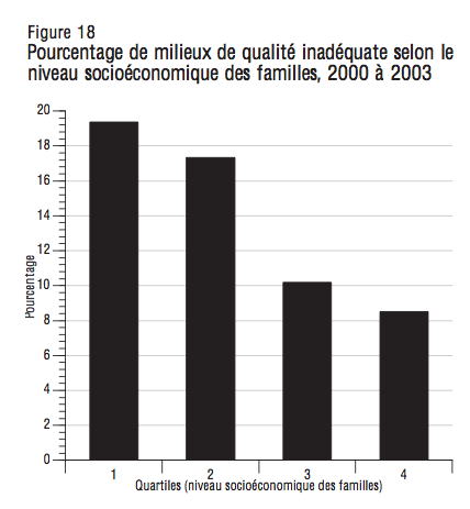 Figure 18 Pourcentage de milieux de qualite inadequate selon le niveau socioeconomique des familles 2000 a 2003