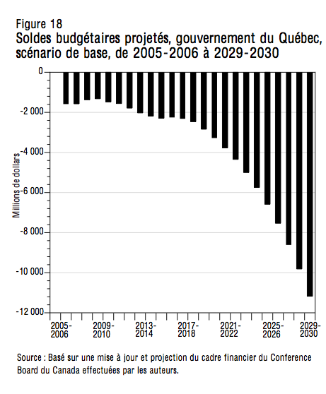 Figure 18 Soldes budgetaires projetes gouvernement du Quebec scenario de base de 2005 2006 a 2029 2