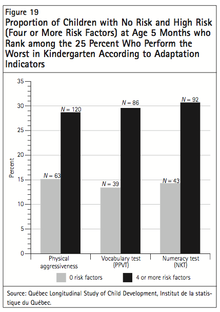 Figure 19 Proportion of Children with No Risk and High Risk Four or More Risk Factors at Age 5 Months who Rank among the 25 Percent Who Perform the Worst in Kindergarten According to Adaptation Indicators