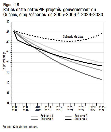 Figure 19 Ratios dette nettePIB projetes gouvernement du Quebec cinq scenarios de 2005 2006 a 2029 2