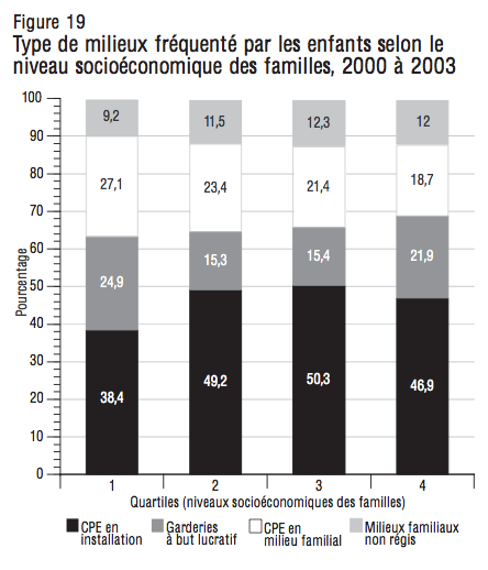 Figure 19 Type de milieux frequente par les enfants selon le niveau socioeconomique des familles 2000 a 2003