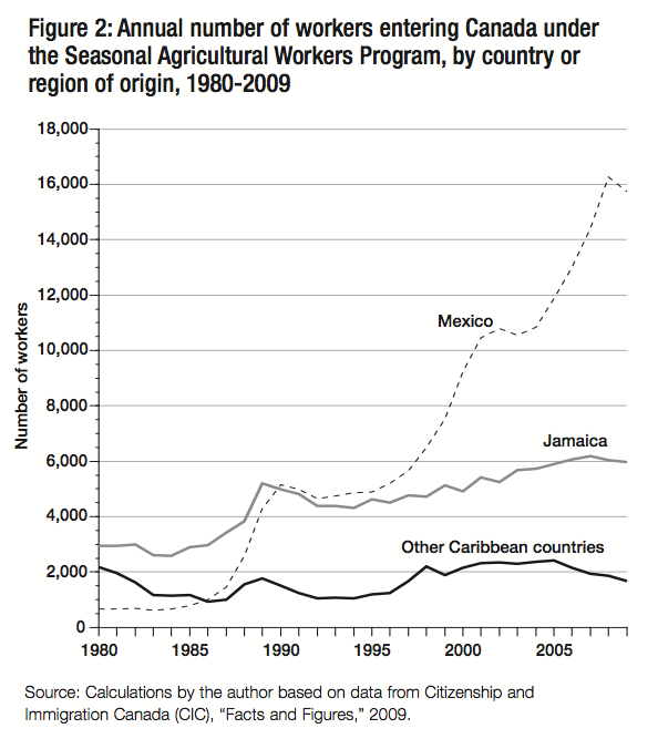 Figure 2 Annual number of workers entering Canada under the Seasonal Agricultural Workers Program by country or region of origin 1980 2009