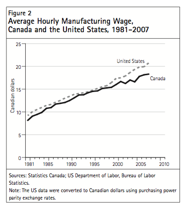 Figure 2 Average Hourly Manufacturing Wage Canada and the United States 1981 2007