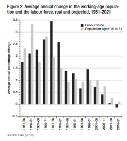 Figure 2 Average annual change in the working age popula tion and the labour force real and projected 1951 2021