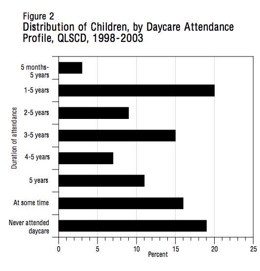 Figure 2 Distribution of Children by Daycare Attendance Profile QLSCD 1998 2003