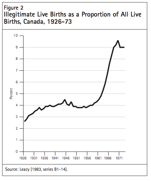 Figure 2 Illegitimate Live Births as a Proportion of All Live Births Canada 1926 73