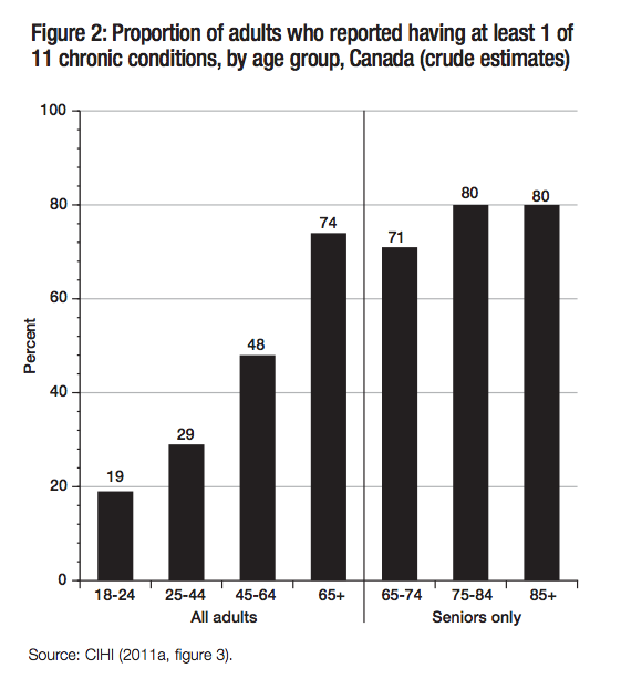 Figure 2 Proportion of adults who reported having at least 1 of 11 chronic conditions by age group Canada crude estimates
