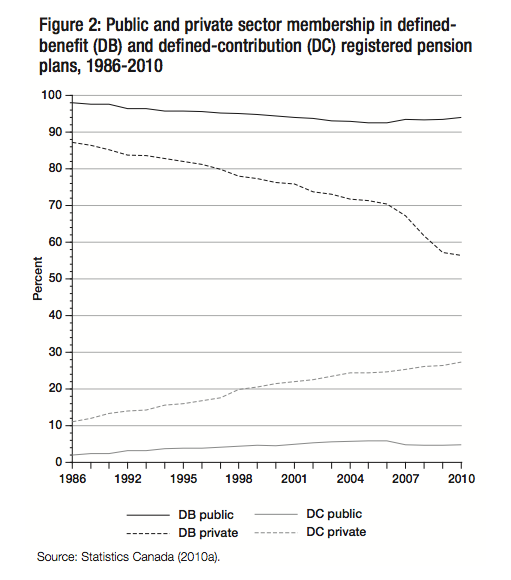 Figure 2 Public and private sector membership in defined benefit DB and defined contribution DC registered pension plans 1986 2010