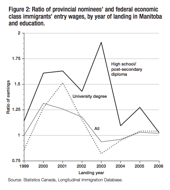 Figure 2 Ratio of provincial nominees and federal economic class immigrants entry wages by year of landing in Manitoba and education.