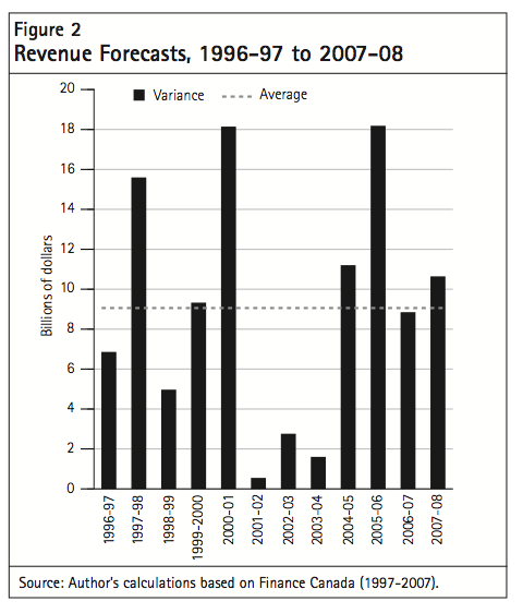 Figure 2 Revenue Forecasts 1996 97 to 2007 08