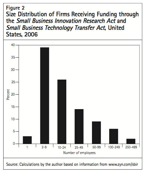 Figure 2 Size Distribution of Firms Receiving Funding through the Small Business Innovation Research Act and Small Business Technology Transfer Act United States 2006