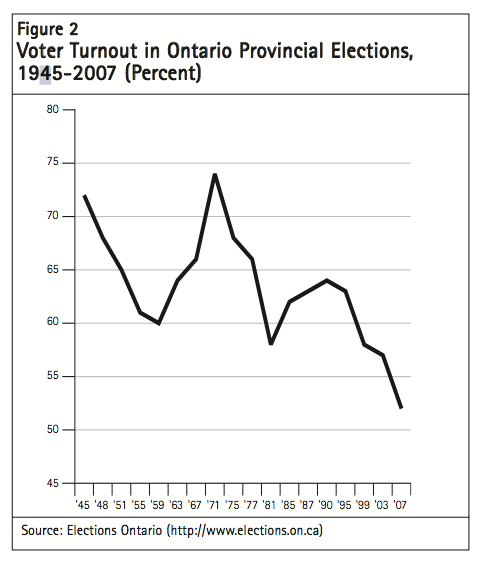 Figure 2 Voter Turnout in Ontario Provincial Elections 1945 2007 Percent2