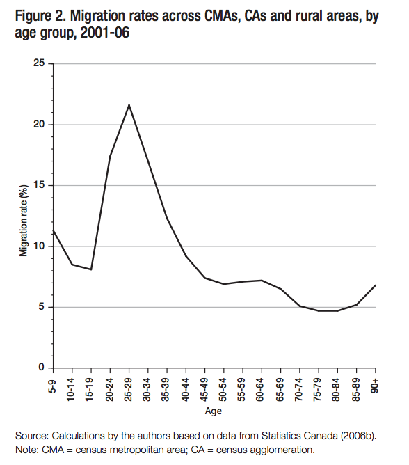Figure 2. Migration rates across CMAs CAs and rural areas by age group 2001 06