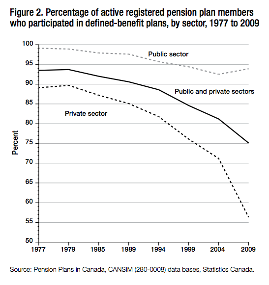 Figure 2. Percentage of active registered pension plan members who participated in defined benefit plans by sector 1977 to 3