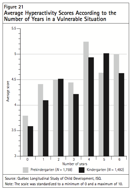 Figure 21 Average Hyperactivity Scores According to the Number of Years in a Vulnerable Situation