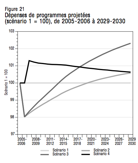 Figure 21 Depenses de programmes projetees scenario 1 100 de 2005 2006 a 2029 2030